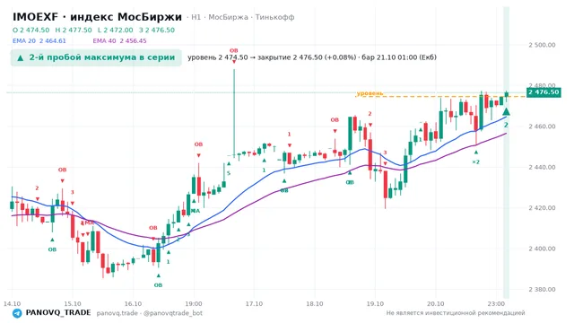 График IMOEXF, таймфрейм 1 час: 2-й пробой максимума в серии 21.10.2026 01:00, уровень 2474.5 → закрытие 2476.5. EMA 20/40, события PANOVQ_TRADE