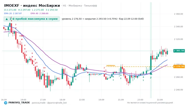 График IMOEXF, таймфрейм 1 час: 2-й пробой максимума в серии 22.09.2026 12:00, уровень 2276.5 → закрытие 2293.5. EMA 20/40, сигналы PANOVQ_TRADE