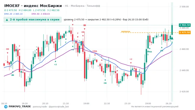 График IMOEXF, таймфрейм 1 час: 2-й пробой максимума в серии 26.10.2026 15:00, уровень 2475.5 → закрытие 2482.5. EMA 20/40, события PANOVQ_TRADE