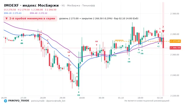 График IMOEXF, таймфрейм 1 час: 2-й пробой минимума в серии 02.10.2026 14:00, уровень 2273 → закрытие 2266.5. EMA 20/40, сигналы PANOVQ_TRADE