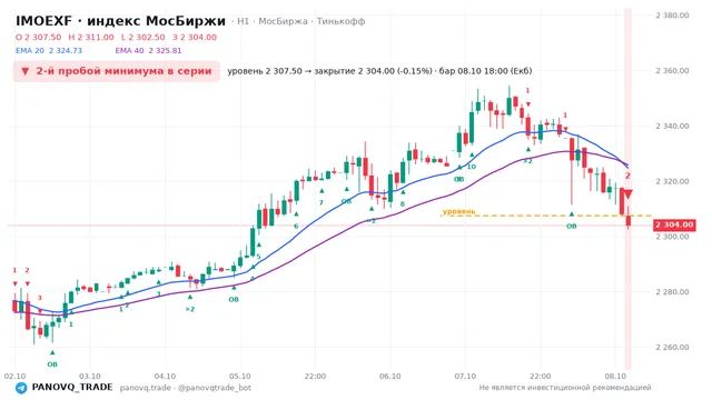 График IMOEXF, таймфрейм 1 час: 2-й пробой минимума в серии 08.10.2026 18:00, уровень 2307.5 → закрытие 2304. EMA 20/40, сигналы PANOVQ_TRADE