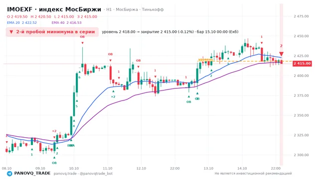 График IMOEXF, таймфрейм 1 час: 2-й пробой минимума в серии 15.10.2026 00:00, уровень 2418 → закрытие 2415. EMA 20/40, события PANOVQ_TRADE