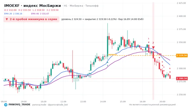 График IMOEXF, таймфрейм 1 час: 2-й пробой минимума в серии 16.09.2026 14:00, уровень 2324.5 → закрытие 2319.5. EMA 20/40, сигналы PANOVQ_TRADE