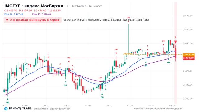 График IMOEXF, таймфрейм 1 час: 2-й пробой минимума в серии 19.10.2026 16:00, уровень 2443.5 → закрытие 2438.5. EMA 20/40, события PANOVQ_TRADE