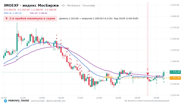 График IMOEXF, таймфрейм 1 час: 2-й пробой минимума в серии 20.09.2026 12:00, уровень 2263 → закрытие 2260.5. EMA 20/40, сигналы PANOVQ_TRADE