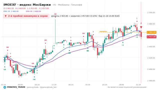 График IMOEXF, таймфрейм 1 час: 2-й пробой минимума в серии 21.10.2026 14:00, уровень 2465 → закрытие 2457. EMA 20/40, события PANOVQ_TRADE