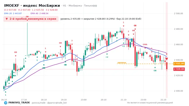 График IMOEXF, таймфрейм 1 час: 2-й пробой минимума в серии 22.10.2026 19:00, уровень 2435 → закрытие 2428. EMA 20/40, события PANOVQ_TRADE