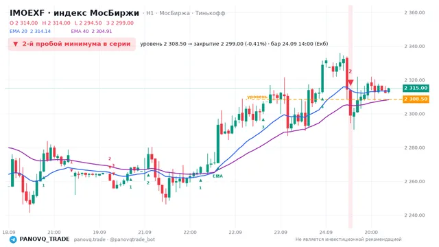График IMOEXF, таймфрейм 1 час: 2-й пробой минимума в серии 24.09.2026 14:00, уровень 2308.5 → закрытие 2299. EMA 20/40, сигналы PANOVQ_TRADE