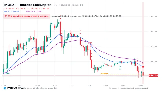 График IMOEXF, таймфрейм 1 час: 2-й пробой минимума в серии 28.09.2026 15:00, уровень 2263 → закрытие 2261.5. EMA 20/40, сигналы PANOVQ_TRADE