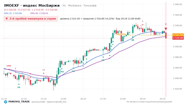 График IMOEXF, таймфрейм 1 час: 2-й пробой минимума в серии 29.10.2026 11:00, уровень 2521.5 → закрытие 2516. EMA 20/40, события PANOVQ_TRADE