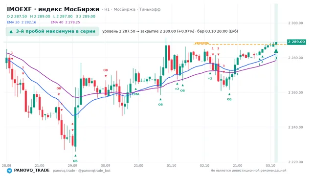График IMOEXF, таймфрейм 1 час: 3-й пробой максимума в серии 03.10.2026 20:00, уровень 2287.5 → закрытие 2289. EMA 20/40, сигналы PANOVQ_TRADE