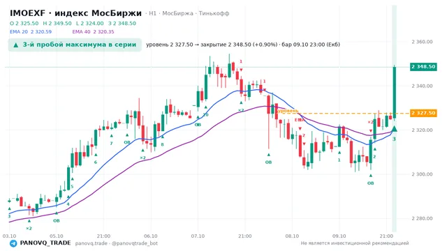 График IMOEXF, таймфрейм 1 час: 3-й пробой максимума в серии 09.10.2026 23:00, уровень 2327.5 → закрытие 2348.5. EMA 20/40, сигналы PANOVQ_TRADE