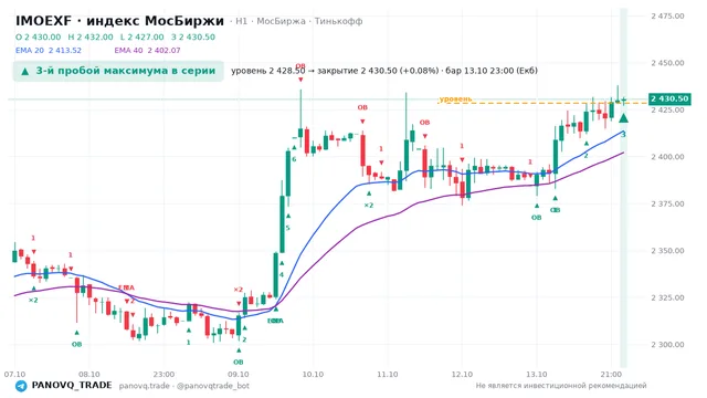 График IMOEXF, таймфрейм 1 час: 3-й пробой максимума в серии 13.10.2026 23:00, уровень 2428.5 → закрытие 2430.5. EMA 20/40, события PANOVQ_TRADE