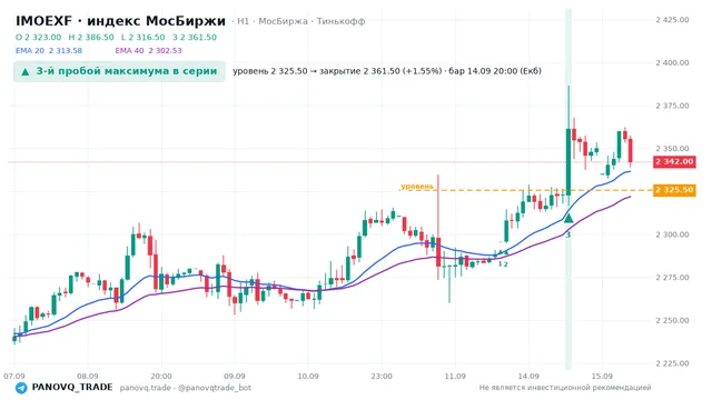 График IMOEXF, таймфрейм 1 час: 3-й пробой максимума в серии 14.09.2026 20:00, уровень 2325.5 → закрытие 2361.5. EMA 20/40, сигналы PANOVQ_TRADE