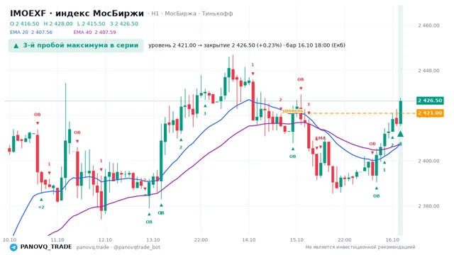 График IMOEXF, таймфрейм 1 час: 3-й пробой максимума в серии 16.10.2026 18:00, уровень 2421 → закрытие 2426.5. EMA 20/40, события PANOVQ_TRADE