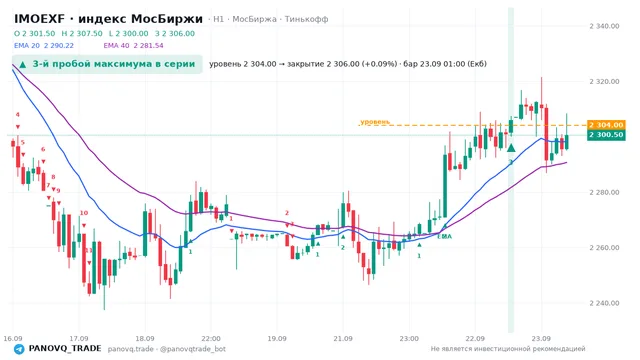 График IMOEXF, таймфрейм 1 час: 3-й пробой максимума в серии 23.09.2026 01:00, уровень 2304 → закрытие 2306. EMA 20/40, сигналы PANOVQ_TRADE