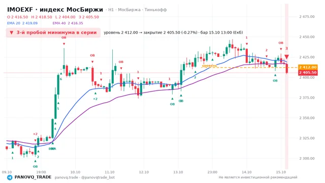График IMOEXF, таймфрейм 1 час: 3-й пробой минимума в серии 15.10.2026 13:00, уровень 2412 → закрытие 2405.5. EMA 20/40, события PANOVQ_TRADE