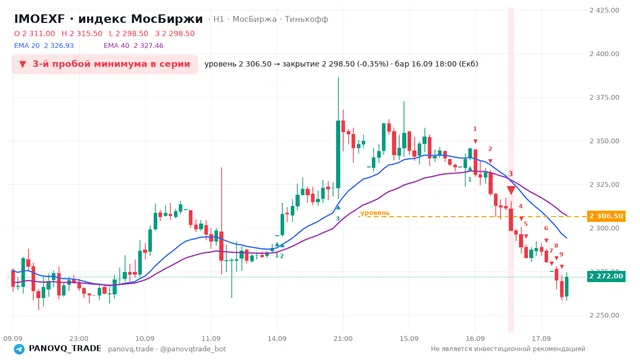 График IMOEXF, таймфрейм 1 час: 3-й пробой минимума в серии 16.09.2026 18:00, уровень 2306.5 → закрытие 2298.5. EMA 20/40, сигналы PANOVQ_TRADE