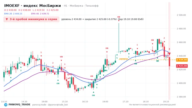График IMOEXF, таймфрейм 1 час: 3-й пробой минимума в серии 19.10.2026 19:00, уровень 2434 → закрытие 2425. EMA 20/40, события PANOVQ_TRADE