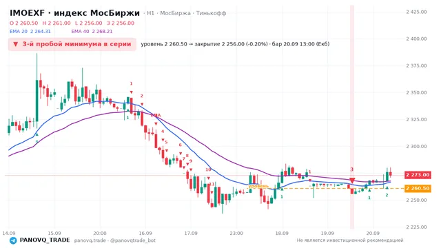 График IMOEXF, таймфрейм 1 час: 3-й пробой минимума в серии 20.09.2026 13:00, уровень 2260.5 → закрытие 2256. EMA 20/40, сигналы PANOVQ_TRADE