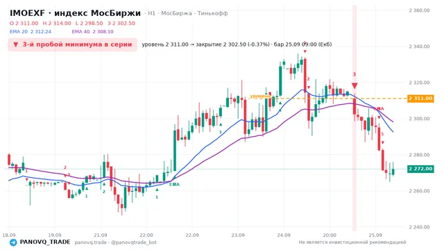 График IMOEXF, таймфрейм 1 час: 3-й пробой минимума в серии 25.09.2026 09:00, уровень 2311 → закрытие 2302.5. EMA 20/40, сигналы PANOVQ_TRADE