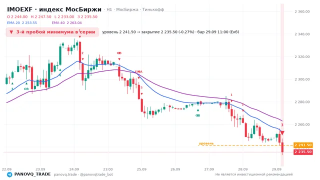 График IMOEXF, таймфрейм 1 час: 3-й пробой минимума в серии 29.09.2026 11:00, уровень 2241.5 → закрытие 2235.5. EMA 20/40, сигналы PANOVQ_TRADE