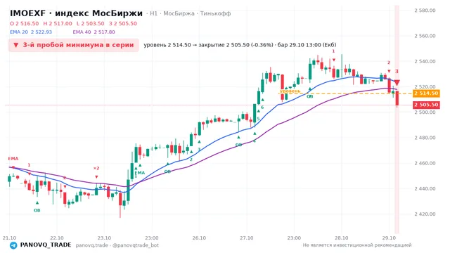 График IMOEXF, таймфрейм 1 час: 3-й пробой минимума в серии 29.10.2026 13:00, уровень 2514.5 → закрытие 2505.5. EMA 20/40, события PANOVQ_TRADE