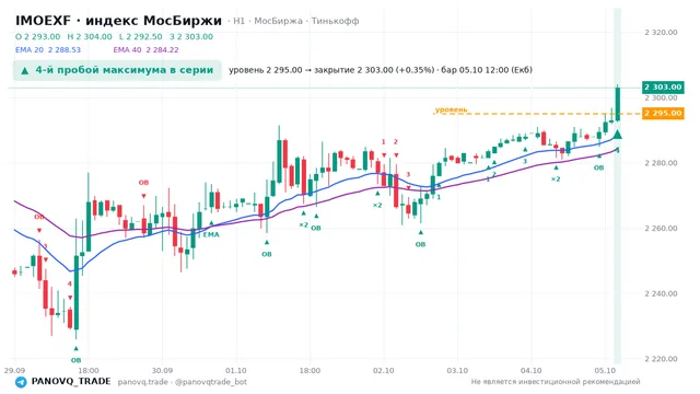 График IMOEXF, таймфрейм 1 час: 4-й пробой максимума в серии 05.10.2026 12:00, уровень 2295 → закрытие 2303. EMA 20/40, сигналы PANOVQ_TRADE