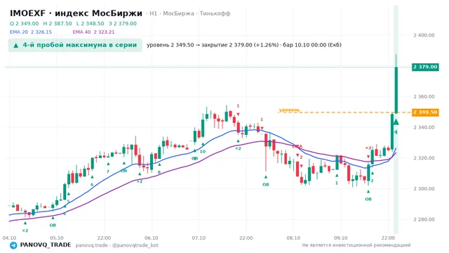 График IMOEXF, таймфрейм 1 час: 4-й пробой максимума в серии 10.10.2026 00:00, уровень 2349.5 → закрытие 2379. EMA 20/40, сигналы PANOVQ_TRADE