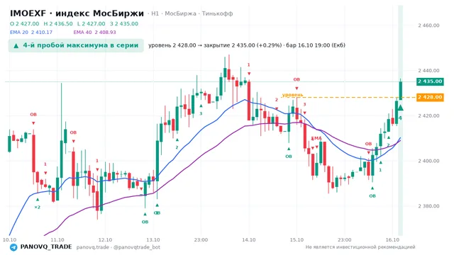 График IMOEXF, таймфрейм 1 час: 4-й пробой максимума в серии 16.10.2026 19:00, уровень 2428 → закрытие 2435. EMA 20/40, события PANOVQ_TRADE