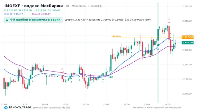График IMOEXF, таймфрейм 1 час: 4-й пробой максимума в серии 24.09.2026 00:00, уровень 2317.5 → закрытие 2329. EMA 20/40, сигналы PANOVQ_TRADE