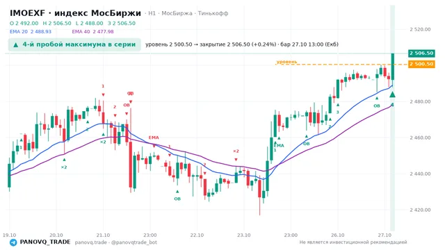 График IMOEXF, таймфрейм 1 час: 4-й пробой максимума в серии 27.10.2026 13:00, уровень 2500.5 → закрытие 2506.5. EMA 20/40, события PANOVQ_TRADE