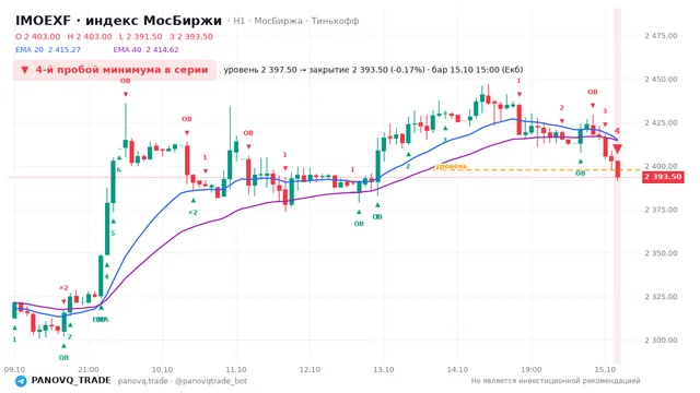График IMOEXF, таймфрейм 1 час: 4-й пробой минимума в серии 15.10.2026 15:00, уровень 2397.5 → закрытие 2393.5. EMA 20/40, события PANOVQ_TRADE