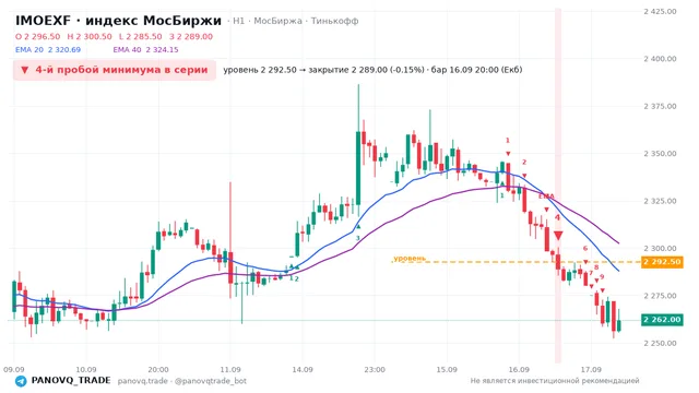 График IMOEXF, таймфрейм 1 час: 4-й пробой минимума в серии 16.09.2026 20:00, уровень 2292.5 → закрытие 2289. EMA 20/40, сигналы PANOVQ_TRADE