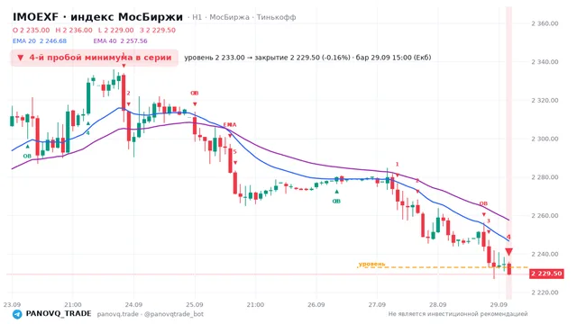График IMOEXF, таймфрейм 1 час: 4-й пробой минимума в серии 29.09.2026 15:00, уровень 2233 → закрытие 2229.5. EMA 20/40, сигналы PANOVQ_TRADE