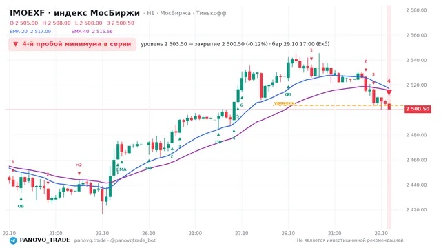 График IMOEXF, таймфрейм 1 час: 4-й пробой минимума в серии 29.10.2026 17:00, уровень 2503.5 → закрытие 2500.5. EMA 20/40, события PANOVQ_TRADE