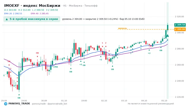 График IMOEXF, таймфрейм 1 час: 5-й пробой максимума в серии 05.10.2026 13:00, уровень 2304 → закрытие 2309.5. EMA 20/40, сигналы PANOVQ_TRADE