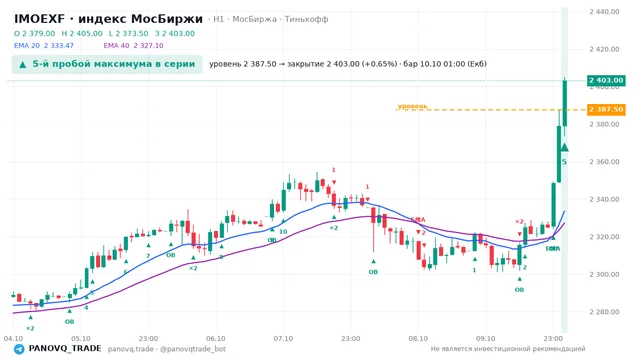 График IMOEXF, таймфрейм 1 час: 5-й пробой максимума в серии 10.10.2026 01:00, уровень 2387.5 → закрытие 2403. EMA 20/40, сигналы PANOVQ_TRADE