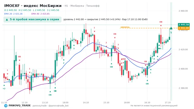 График IMOEXF, таймфрейм 1 час: 5-й пробой максимума в серии 17.10.2026 11:00, уровень 2442 → закрытие 2445.5. EMA 20/40, события PANOVQ_TRADE