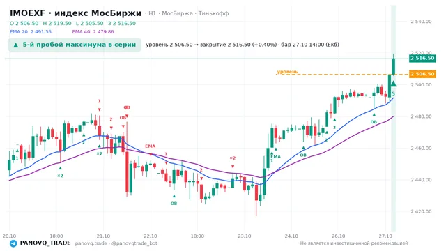 График IMOEXF, таймфрейм 1 час: 5-й пробой максимума в серии 27.10.2026 14:00, уровень 2506.5 → закрытие 2516.5. EMA 20/40, события PANOVQ_TRADE