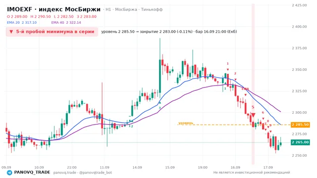 График IMOEXF, таймфрейм 1 час: 5-й пробой минимума в серии 16.09.2026 21:00, уровень 2285.5 → закрытие 2283. EMA 20/40, сигналы PANOVQ_TRADE