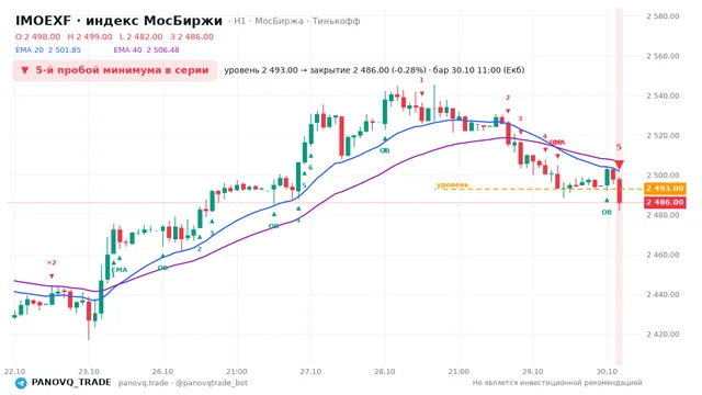 График IMOEXF, таймфрейм 1 час: 5-й пробой минимума в серии 30.10.2026 11:00, уровень 2493 → закрытие 2486. EMA 20/40, события PANOVQ_TRADE
