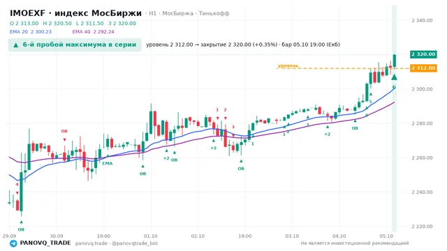 График IMOEXF, таймфрейм 1 час: 6-й пробой максимума в серии 05.10.2026 19:00, уровень 2312 → закрытие 2320. EMA 20/40, сигналы PANOVQ_TRADE