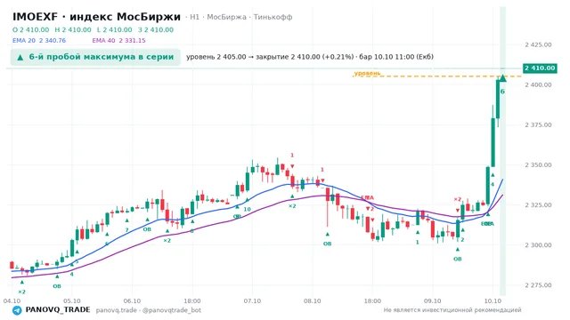 График IMOEXF, таймфрейм 1 час: 6-й пробой максимума в серии 10.10.2026 11:00, уровень 2405 → закрытие 2410. EMA 20/40, сигналы PANOVQ_TRADE