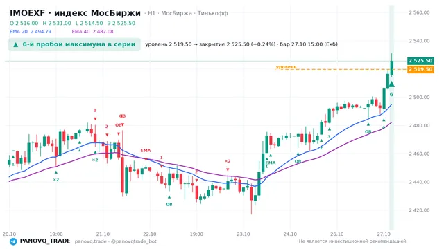 График IMOEXF, таймфрейм 1 час: 6-й пробой максимума в серии 27.10.2026 15:00, уровень 2519.5 → закрытие 2525.5. EMA 20/40, события PANOVQ_TRADE