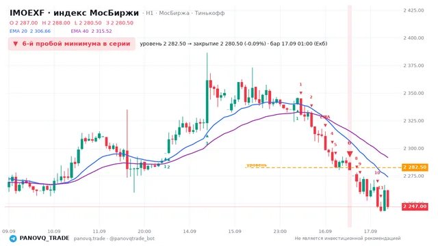 График IMOEXF, таймфрейм 1 час: 6-й пробой минимума в серии 17.09.2026 01:00, уровень 2282.5 → закрытие 2280.5. EMA 20/40, сигналы PANOVQ_TRADE