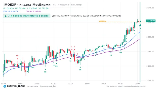 График IMOEXF, таймфрейм 1 час: 7-й пробой максимума в серии 05.10.2026 23:00, уровень 2320.5 → закрытие 2322. EMA 20/40, сигналы PANOVQ_TRADE