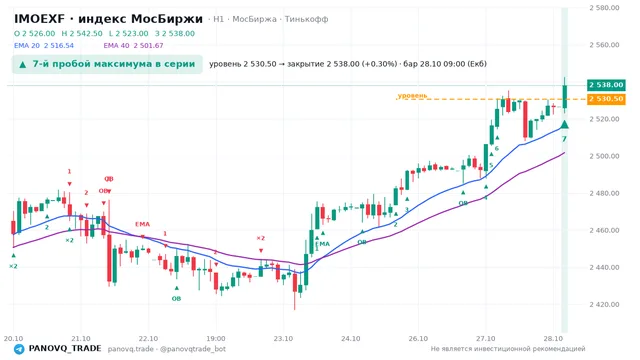 График IMOEXF, таймфрейм 1 час: 7-й пробой максимума в серии 28.10.2026 09:00, уровень 2530.5 → закрытие 2538. EMA 20/40, события PANOVQ_TRADE