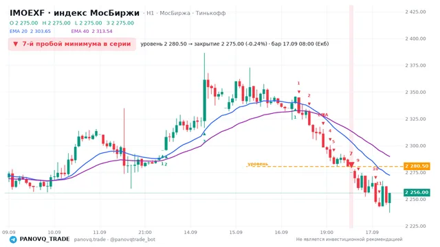 График IMOEXF, таймфрейм 1 час: 7-й пробой минимума в серии 17.09.2026 08:00, уровень 2280.5 → закрытие 2275. EMA 20/40, сигналы PANOVQ_TRADE