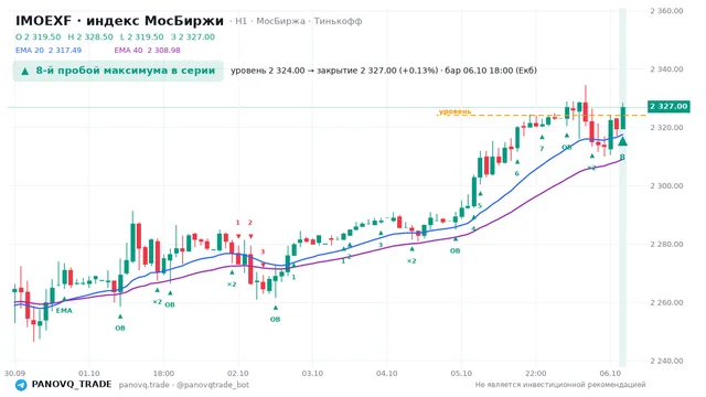 График IMOEXF, таймфрейм 1 час: 8-й пробой максимума в серии 06.10.2026 18:00, уровень 2324 → закрытие 2327. EMA 20/40, сигналы PANOVQ_TRADE